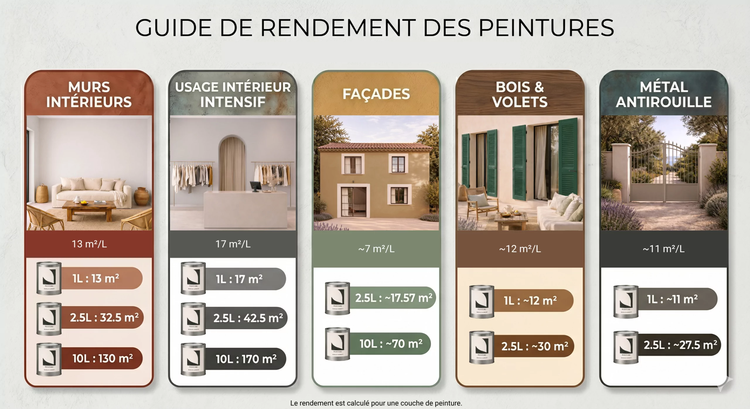 Guide de rendement des peintures